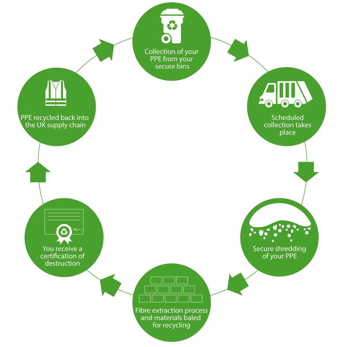 PPE Recycling Lifecycle