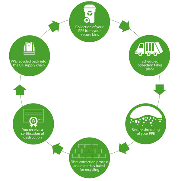 PPE Recycling Process