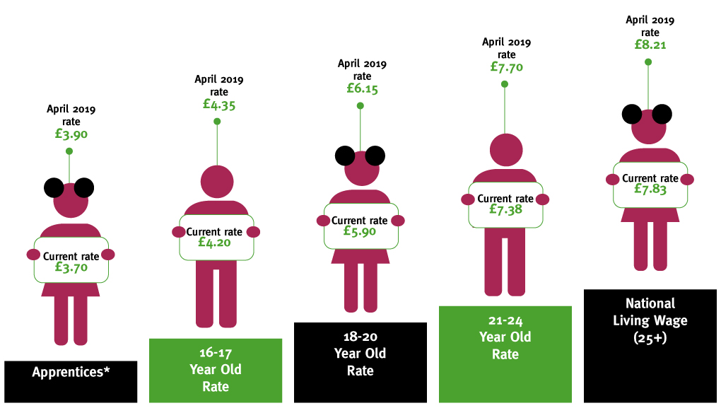 On the rise: national minimum wage and national living wage increases On the rise: national minimum wage and national living wage increases
